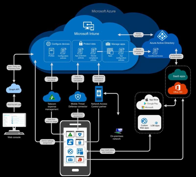 Why Intune Should Be a Part of Your Cybersecurity Strategy - Louisville ...