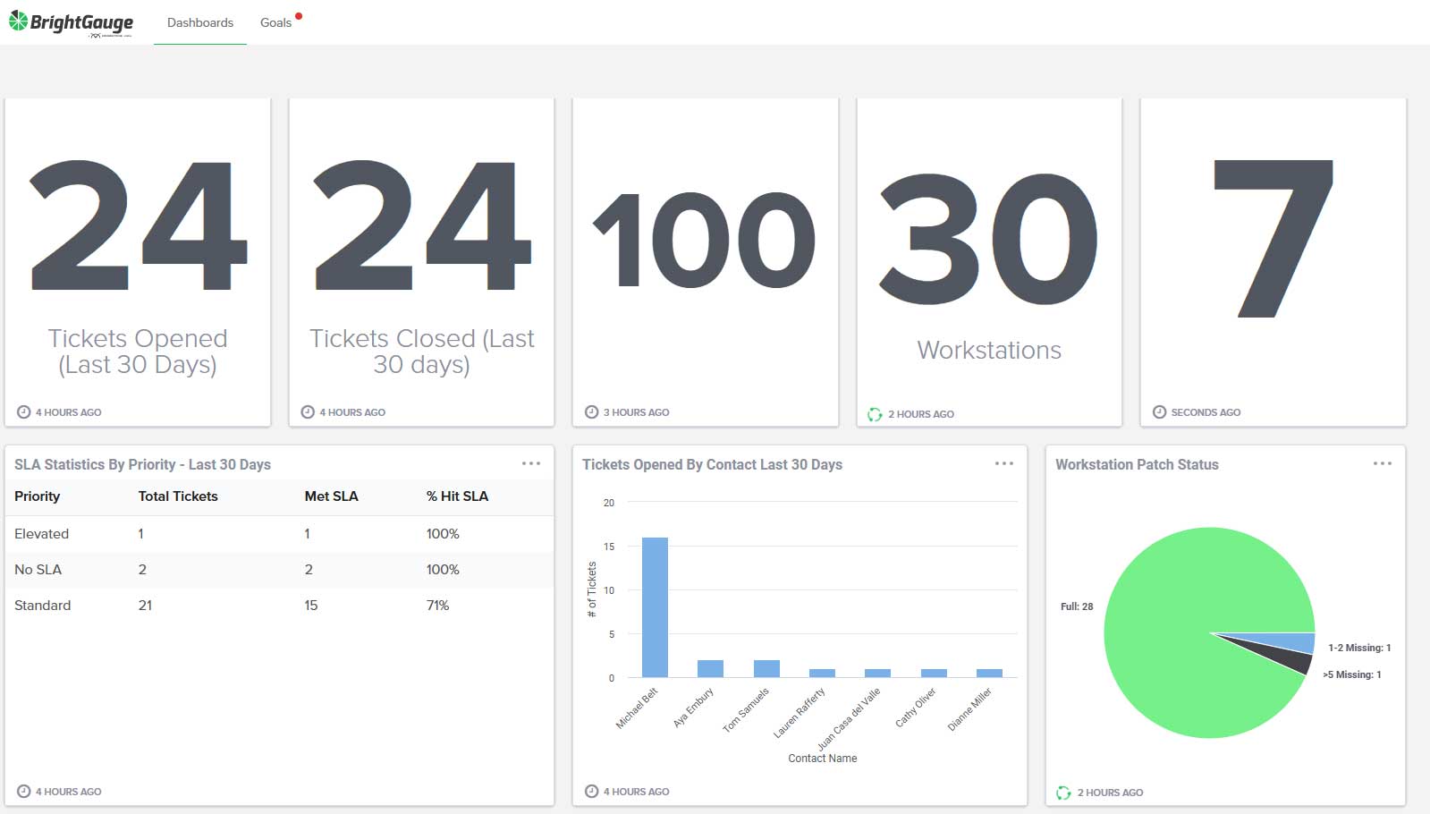 Real-time BrightGauge analytics dashboard displaying client KPIs, ticket trends, and service performance metrics.